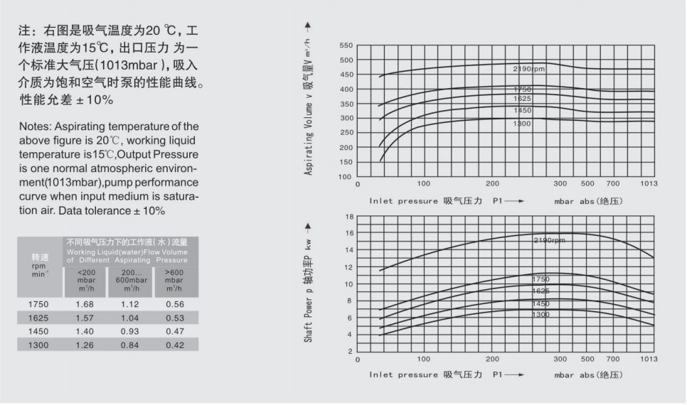 Single Stage Liquid Ring Vacuum Pump High Performance Self - Contained Separator