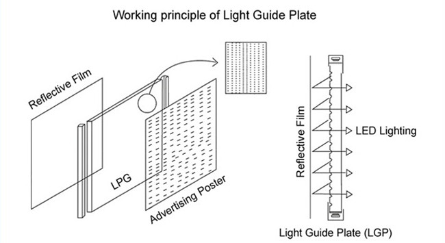 Laser Dot LED Acrylic Light Guide Plate 20mm LGP PMMA For LED Light Box