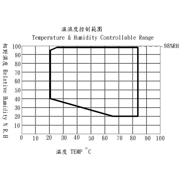 Three Comprehensive Testing Machine, the System Complies With MIL STD, GB, JIS, JEDEC, IEC and Other test Specifications