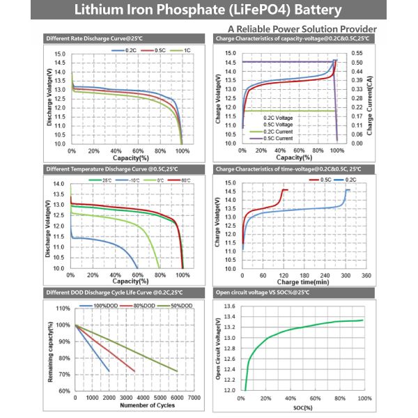 Solar Batteries 12V Rechargeable Lithium Battery Portable Solar Energy Storage Battery 12V 250AH 2.5KWH