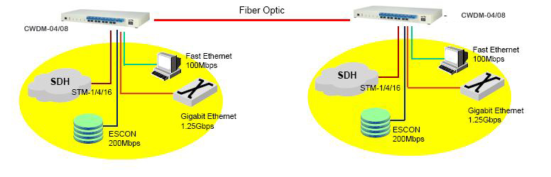 CWDM;4 channel Mux System;CWDM system