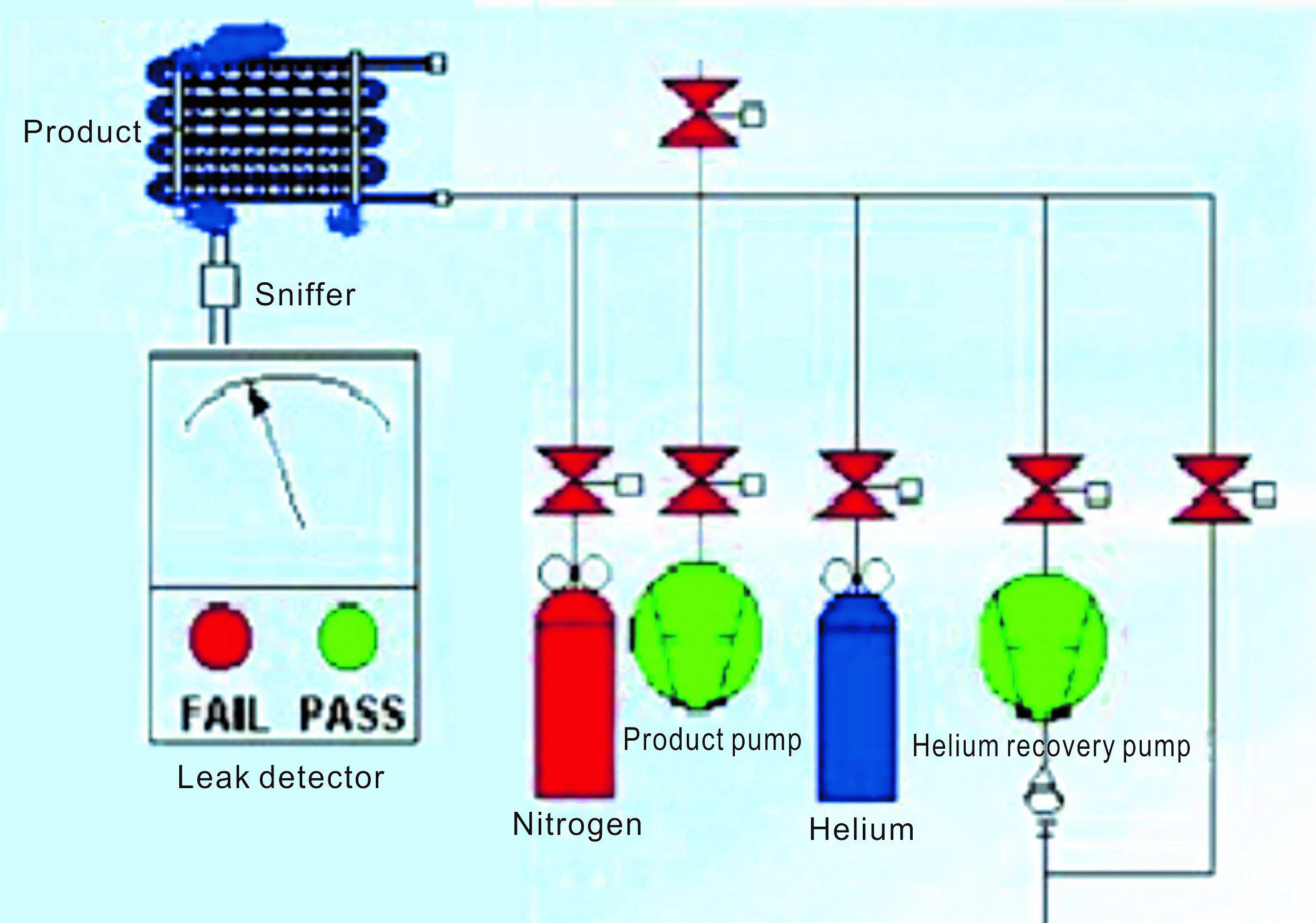 Helium Sniffer Testing Equipment for Air Conditioning Condenser Evaporator Piping 10E-6Pa.m3/s