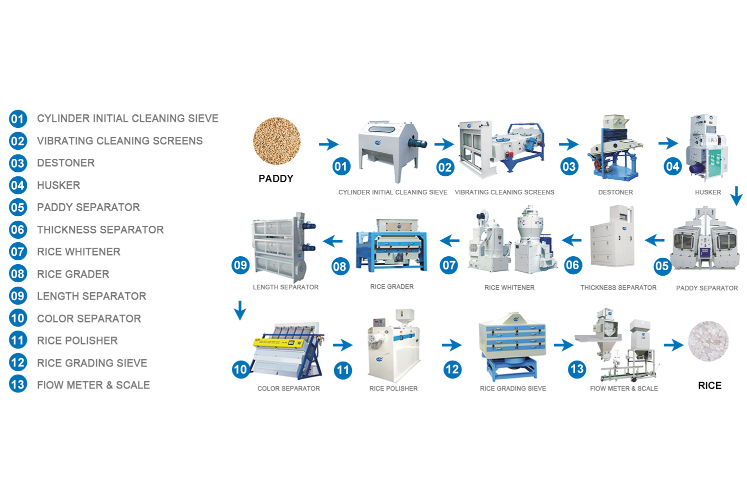 80TPD Complete Rice Milling Machinery Equipment Processing