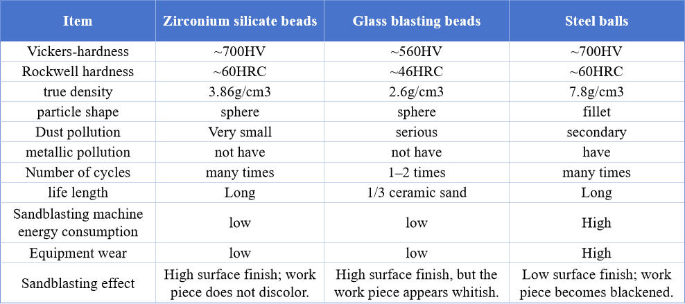 65 Zirconium beads ceramic beads sandblasting material B120
