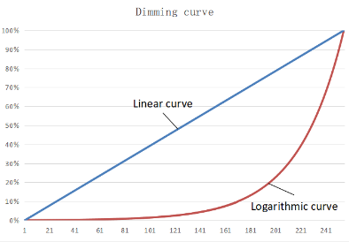 Easy-use series 50W NFC programmable DALI2 dimmable led driver from 700mA to 1400mA
