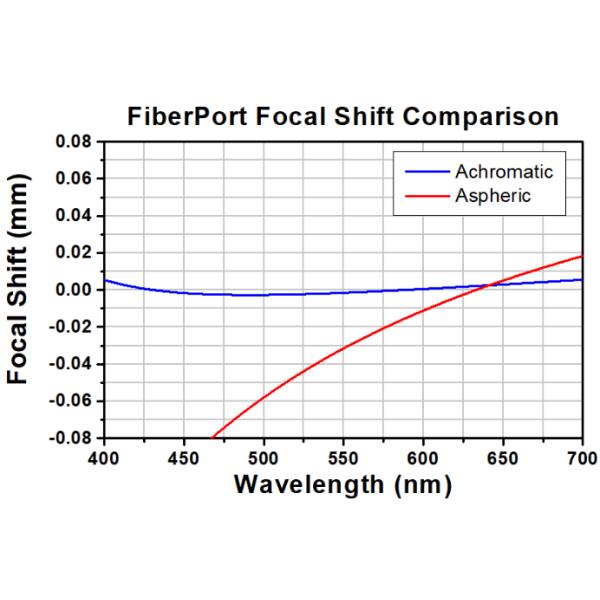 350~5000nm fiber end face connector collimator/coupler fiber optic sensing