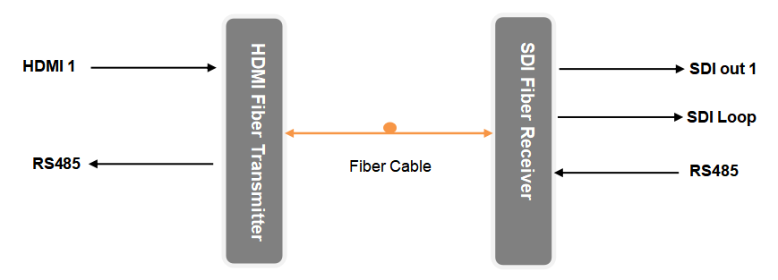 HDMI Input and SDI Out Fiber Converter over Opitc cable