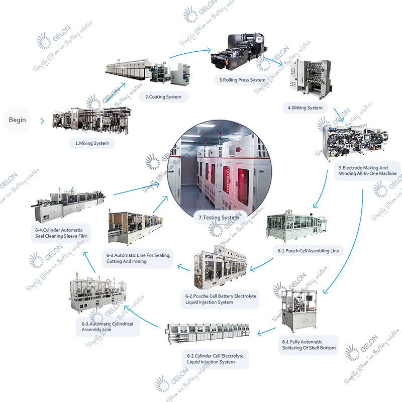 Cylinder 18650 Lithium Ion Battery Manufacturing Machine Lithium Battery Production Line