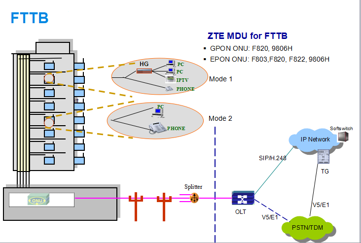 ZTE F820 GPUA f821-8-16 EI8E V16B V16I V24I V08B 24FE+24POTS EPON/GPON ETC8B/8E1/T1/CES MS8E/E18E/V08/V16/V24I