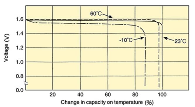 Performance Graph - Murata Electronics SR Micro Batteries