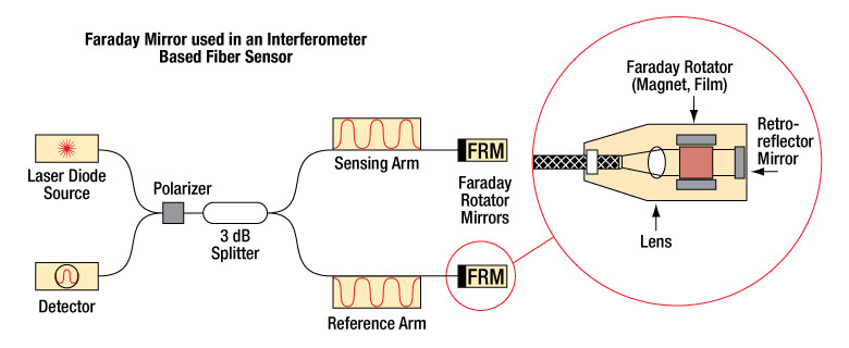 Faraday mirror, 1310nm, 1x0 type, for EDFA, Granopt's faraday rotator, white loose tube.