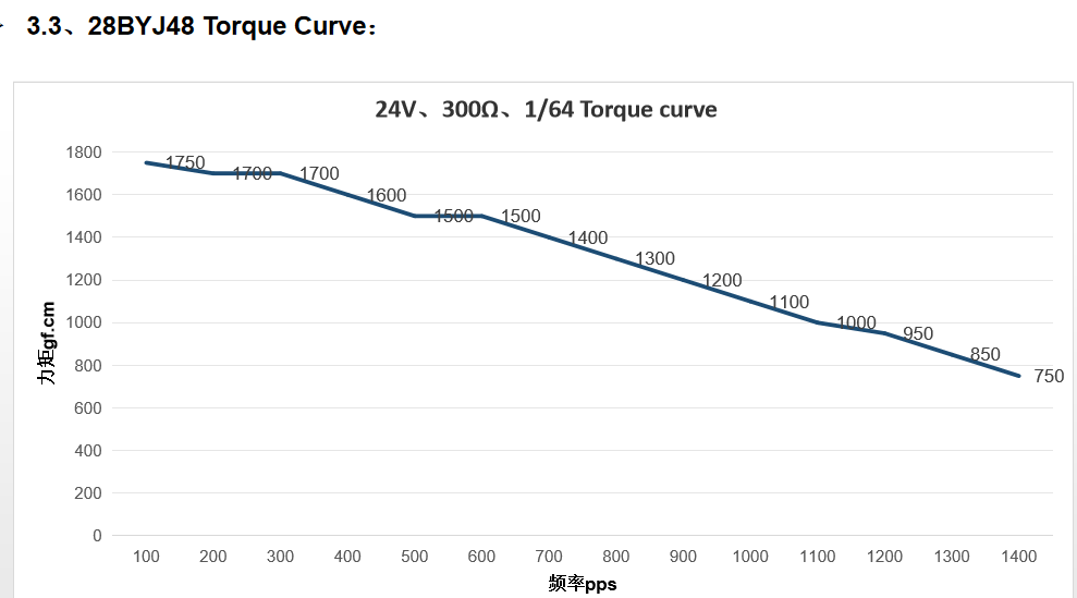 28BYJ48 5V DC 5 Wire 4 Phase Mini Stepper Motor For Home Applications