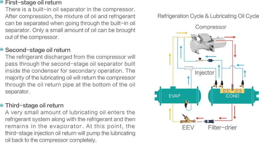 Three-stage oil return system illustration