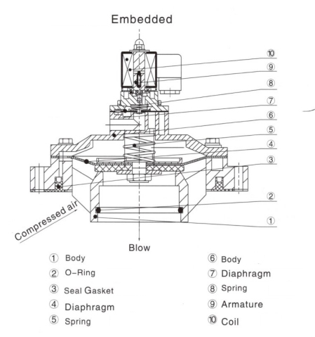 CA89MM pulse double NBR/ diaphragm valve structure and material chart