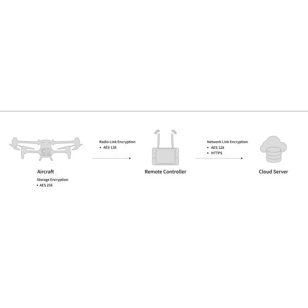 Data security features diagram