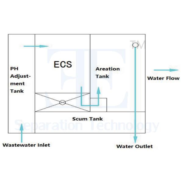 30m3/h Electrocoagulation System for Wastewater Treatment