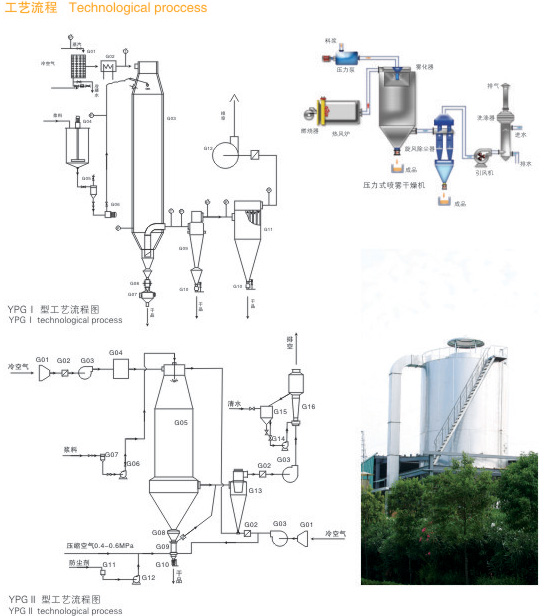 YPG Series Pressure Spray (cooling) dryer