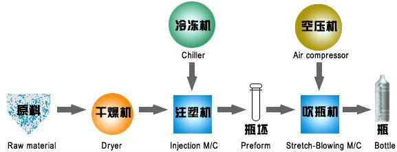 Energy Saving Injection Blow Moulding 35.2 - 51.8 G / S Rate 772 - 1050 G