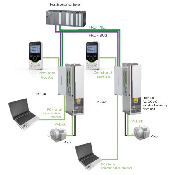 Robust Overload Capacity in HD2000 Drives: 130% Rated Current for 70 Seconds