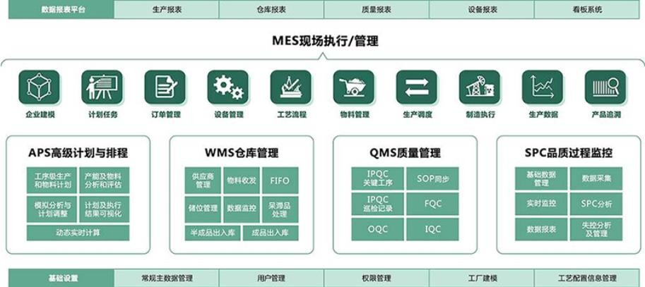 Order Scheduling Tracking WMS WCS ASRS MES Manufacturing System