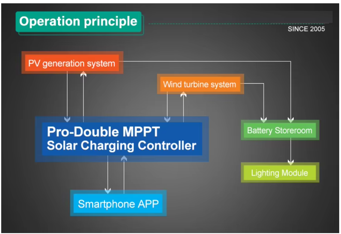 Highway Lighting for Plains: Wind-Solar Hybrid Street Light for Off-Grid Roads