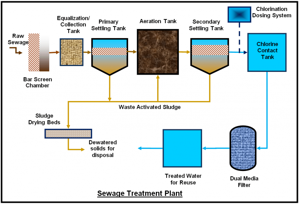 Sewage Treatment Plant
