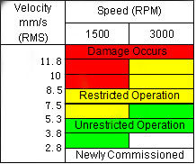 Multi-Parameter Machine Condition Checker  Vibration Meter HGS909Z-6 ISO10816