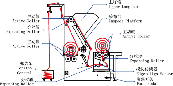 2500W Tension Free Knitted Fabric Inspection Machine
