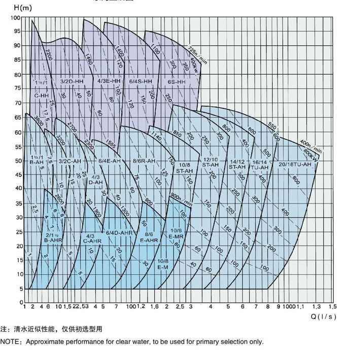 6-4 D- Slurry Pump Capacity Max 360m3/Hr Speed Max 1550 r/min