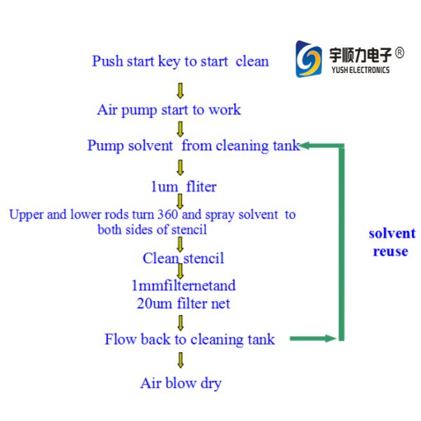 0.5Mpa~ 0.7Mpa Pneumatic Stencil Cleaning Machine for Solder Paste Stencil Glue Cooper/Rubber Stencil