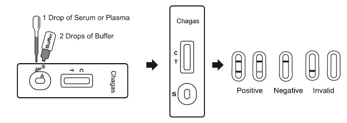 Chagas Rapid Test Cassette (Serum/Plasma) With CE