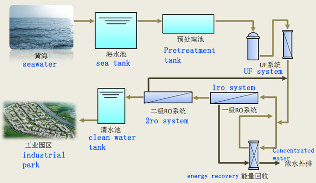 seawater desalination ro system swro manufacturer