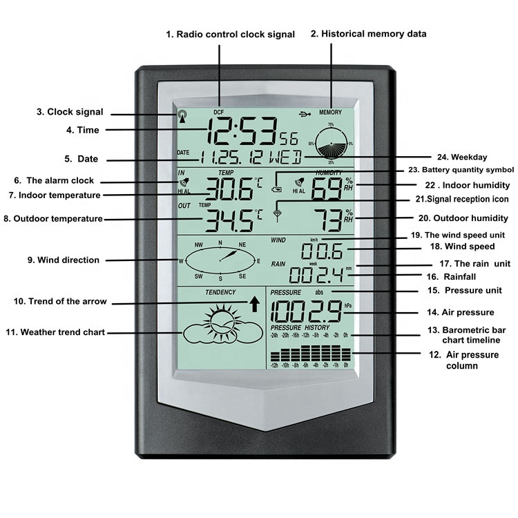 Wireless Weather Station For Comprehensive Wind Direction Speed And Rainfall Analysis