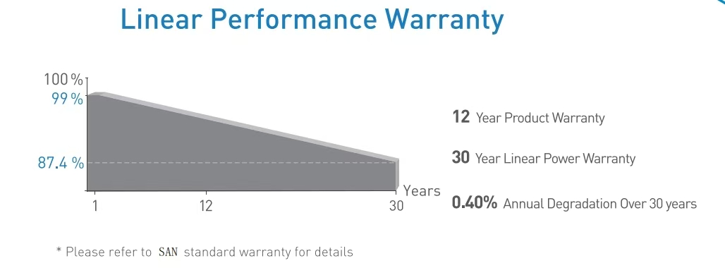 700W Bifacial Dual Glass Solar Panel, 132-Cell Monocrystalline, 22.53% Efficiency, 1500V System Voltage