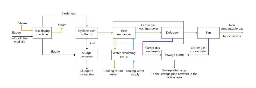 Advanced Sludge Drying Equipment for Efficient Waste Management