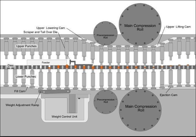 Fully-closed Double Side Automatic High Speed Rotary Tablet Press Machine