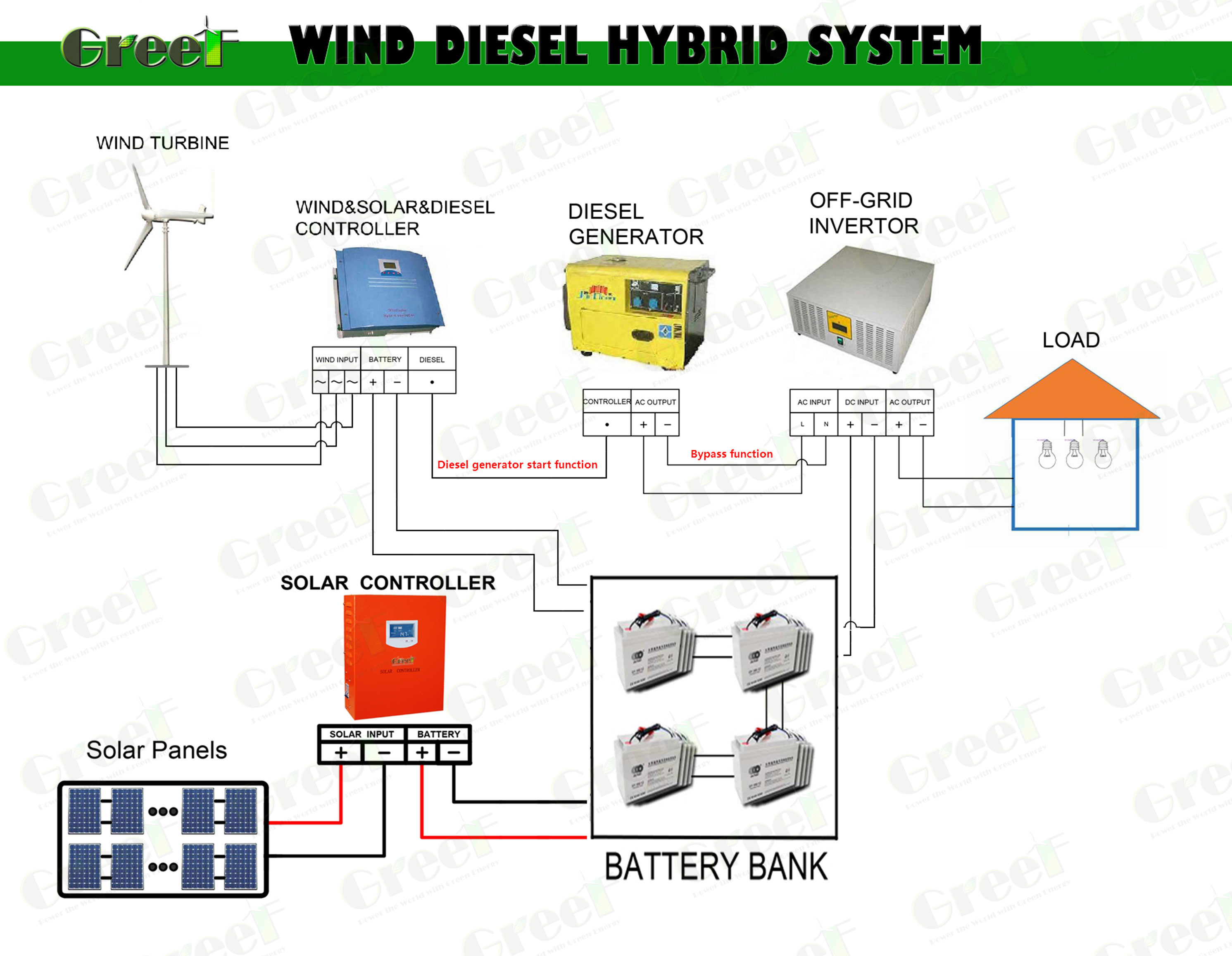 1KW 2KW Installation 3 Phase Solar Wind Hybrid System Horizontal Axis Wind Turbine