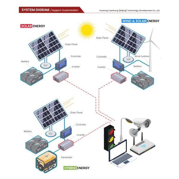 Residential Off Grid Solar Power Systems 300W 3038W Off Grid Rv Solar System