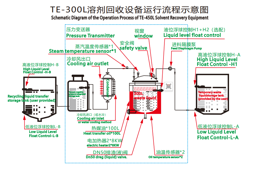 JBETEP Solvent Recovery Systems Are Suitable For High-boiling-point Aromatic Solvents Such As Solvesso™