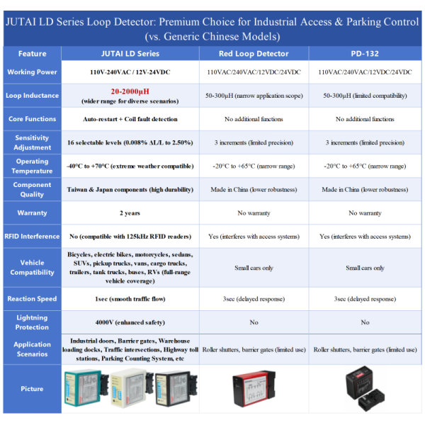Vehicle Loop Detector Single Channel And Two Channel With Direction Detection Function