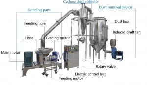 China High Speed Sugarplex Grinding Machine / Dry Crushing Unit 10 - 2000 kg/h on sale