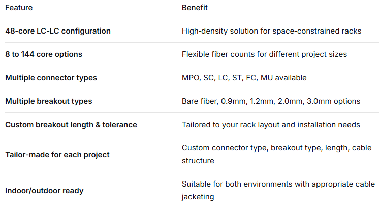 48-Core LC-LC Pre-terminated Breakout Patch Cord – High-Density, Custom Breakout Configurations (Bare Fiber / 0.9mm / 2.0mm / 3.0mm), for Data Center