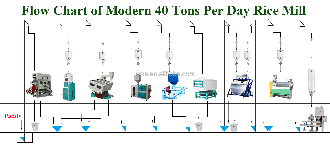 Advantageous MCHJ40E 40 Ton Per Day Industrial Rice Milling Machine with Color Sorter