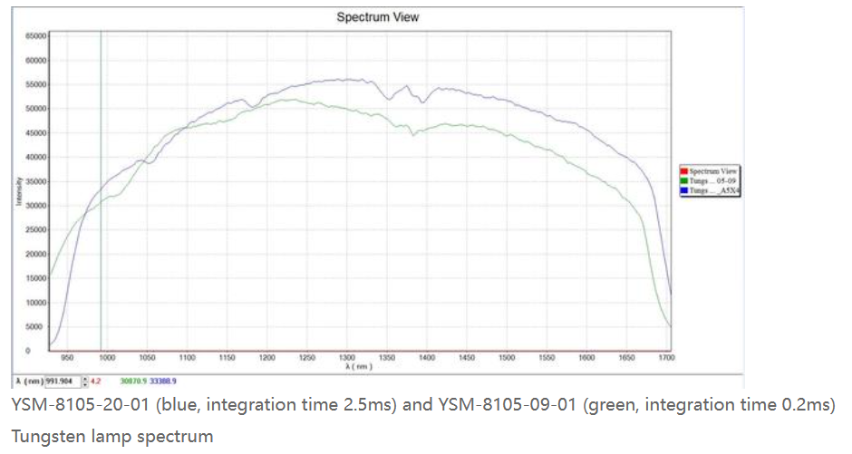 YSM-8105-20 256 Pixels InGaAs NIR Spectrometer HAM G13913 Pixels 25*250um 950-1700nm