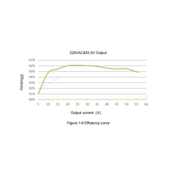 MR483000HG2B-GS High-Efficiency 3000W Rectifier Module, 85–290VAC Input, 42–58VDC Output, Forced Air Cooling, CE/UL Certified
