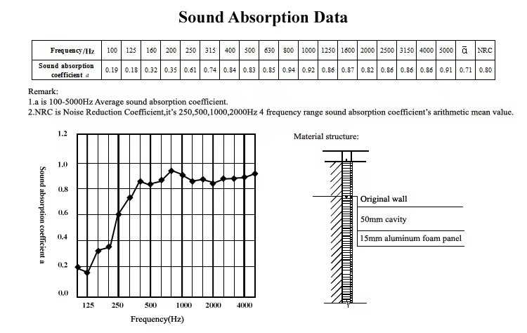 Sound Barrier Road Noise Barrier Sheet Highway Soundproof Panel