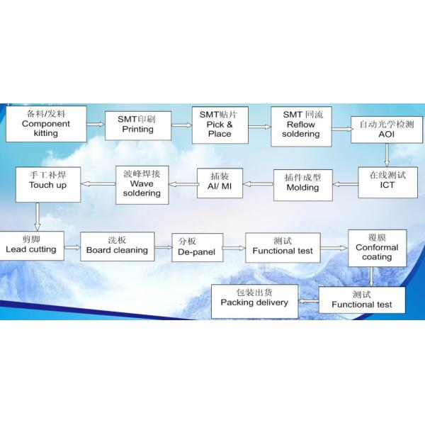 PCBA Assembly Process Flow Chart
