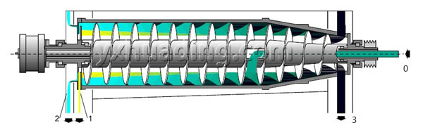 Diagram showing 3-phase separation process in decanter centrifuge