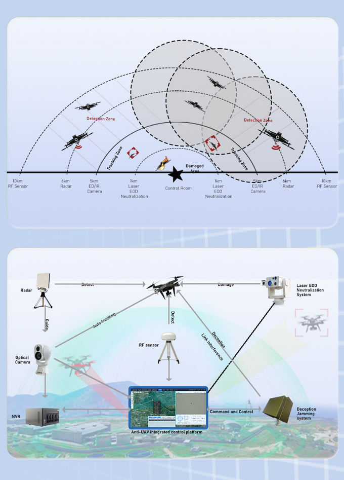 Counter Drone Drone Detection Anti Jammer Detection Radar Uav Acoustic Drone Detection