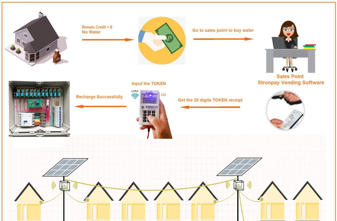 STS Anti Corrosion Waterproof Meter Box , IP54 Outdoor Meter Box